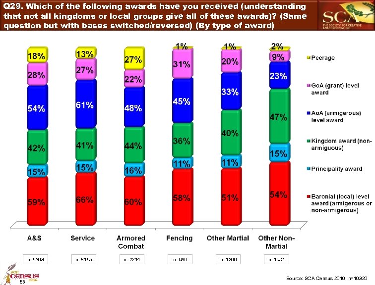 Q 29. Which of the following awards have you received (understanding that not all