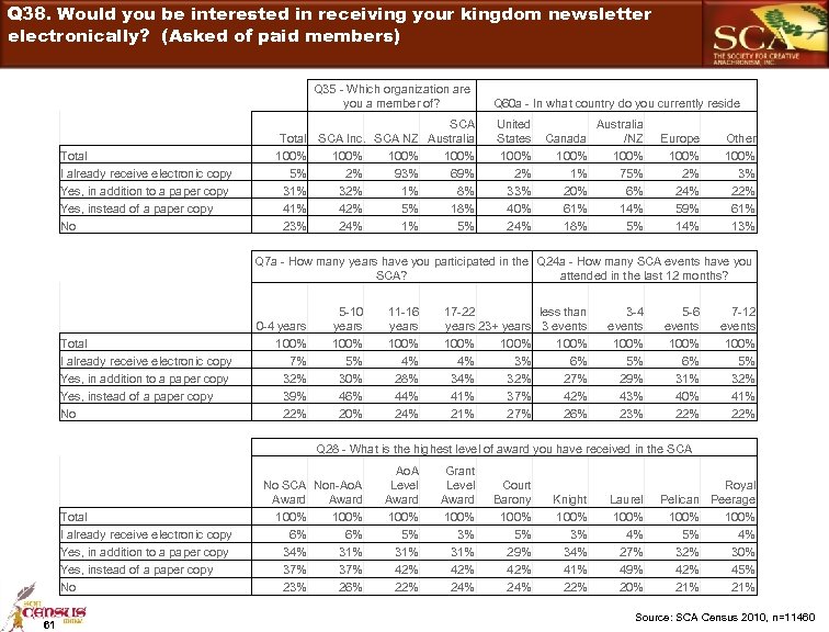 Q 38. Would you be interested in receiving your kingdom newsletter electronically? (Asked of