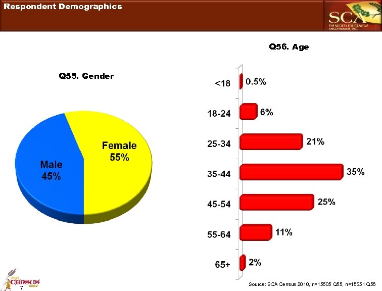 Respondent Demographics Q 56. Age Q 55. Gender Docking Station Encoder 7 Source: SCA