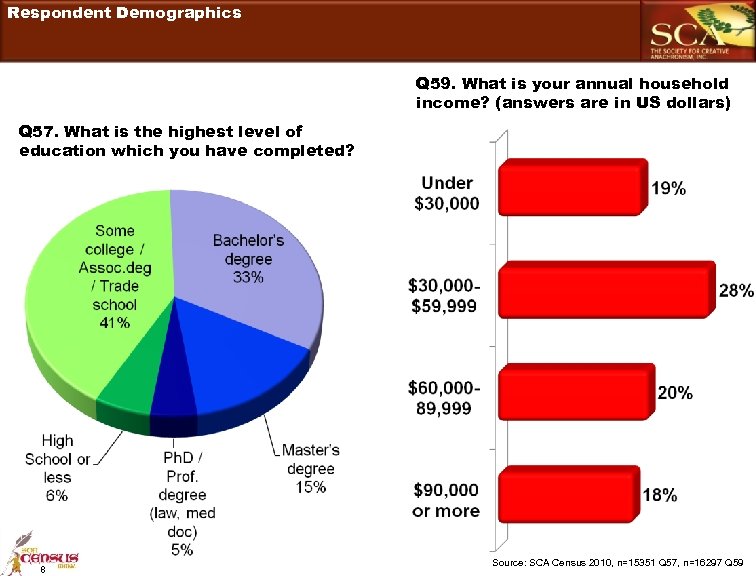 Respondent Demographics Q 59. What is your annual household income? (answers are in US