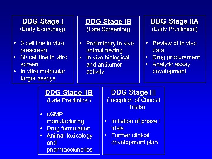 DDG Stage IB DDG Stage IIA (Early Screening) (Late Screening) (Early Preclinical) • Preliminary