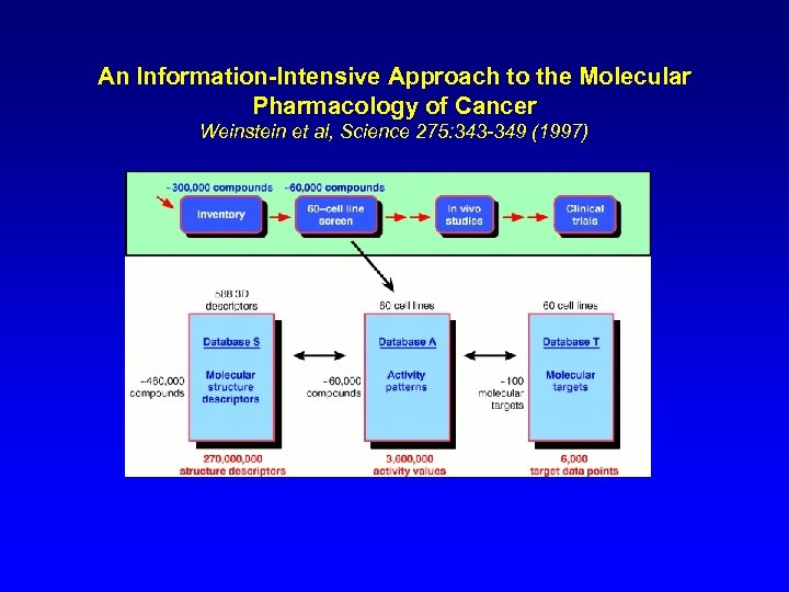An Information-Intensive Approach to the Molecular Pharmacology of Cancer Weinstein et al, Science 275: