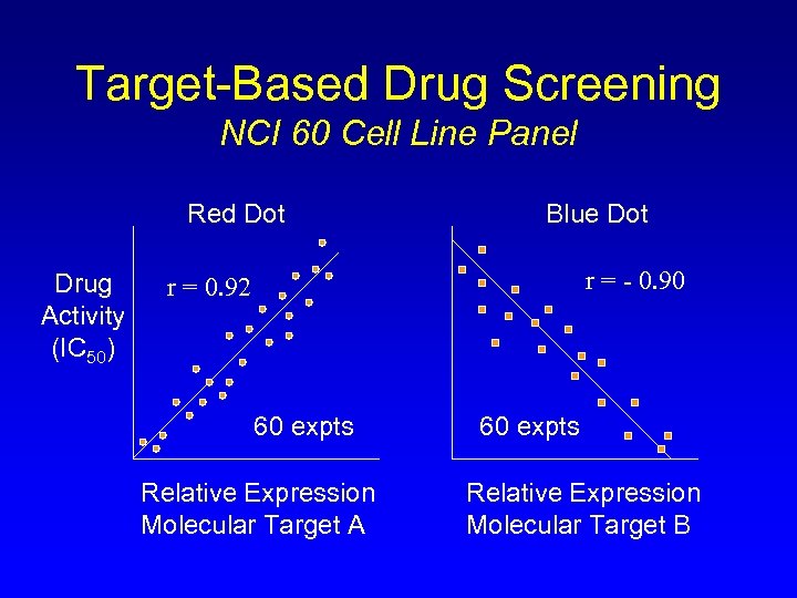 Target-Based Drug Screening NCI 60 Cell Line Panel Red Dot Drug Activity (IC 50)