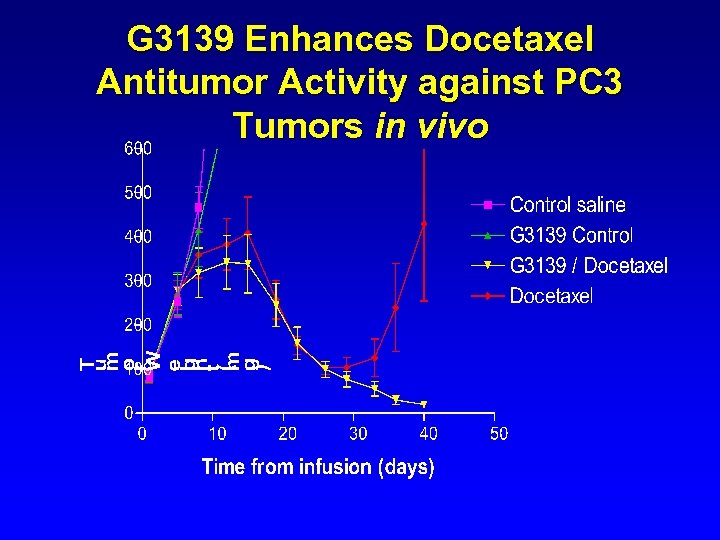 G 3139 Enhances Docetaxel Antitumor Activity against PC 3 Tumors in vivo 