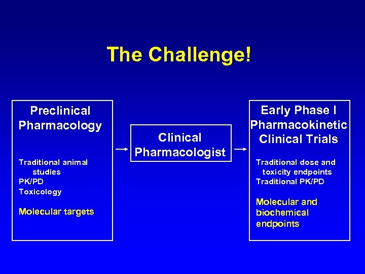The Challenge! Preclinical Pharmacology Traditional animal studies PK/PD Toxicology Molecular targets Clinical Pharmacologist Early