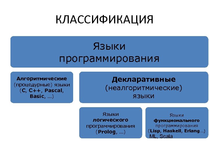 КЛАССИФИКАЦИЯ Языки программирования Алгоритмические (процедурные) языки (C, С++, Pascal, Basic, …) Декларативные (неалгоритмические) языки