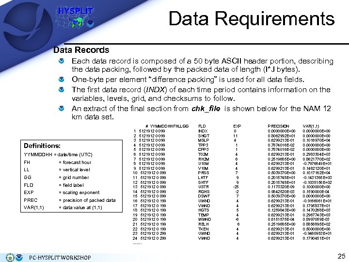 Data Requirements Data Records Each data record is composed of a 50 byte ASCII