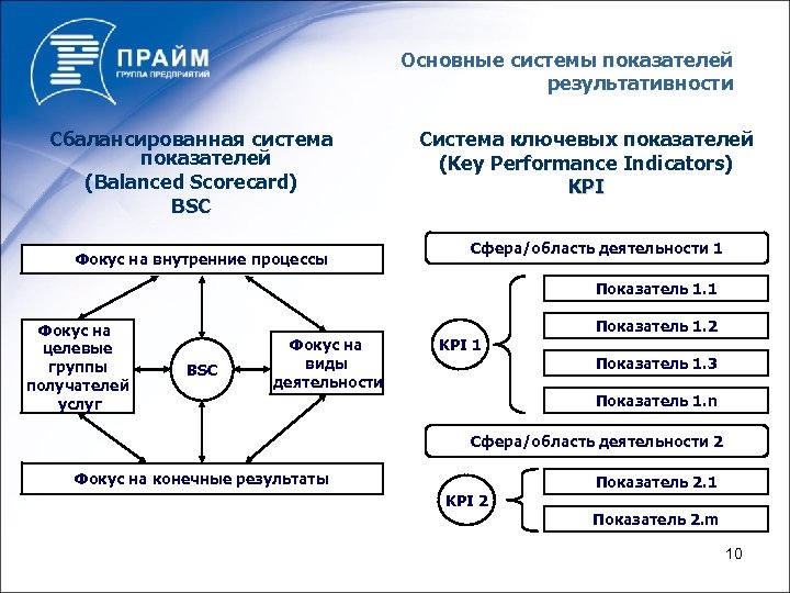 Основные системы показателей результативности Сбалансированная система показателей (Balanced Scorecard) BSC Фокус на внутренние процессы