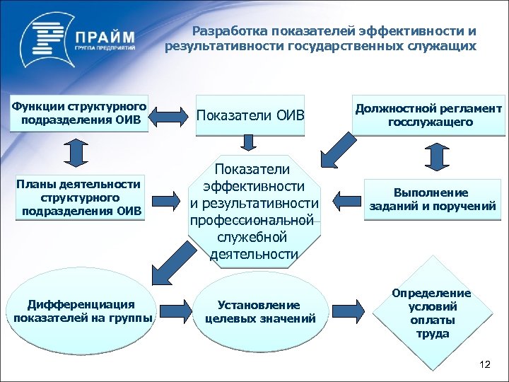 Разработка показателей эффективности и результативности государственных служащих Функции структурного подразделения ОИВ Планы деятельности структурного