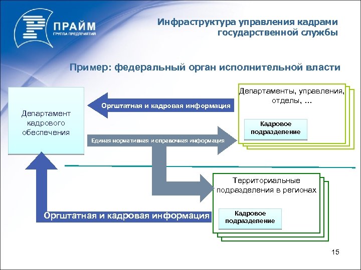 Инфраструктура управления кадрами государственной службы Пример: федеральный орган исполнительной власти Департамент кадрового обеспечения Оргштатная