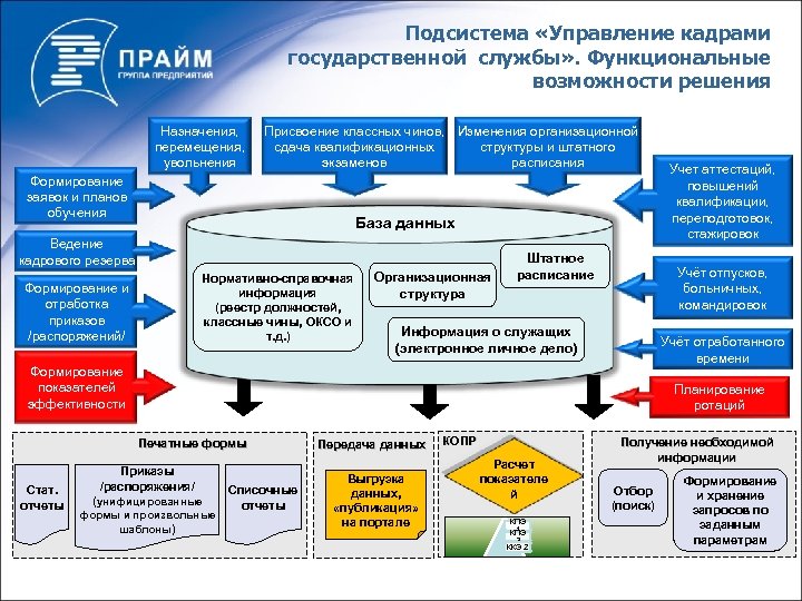 Подсистема «Управление кадрами государственной службы» . Функциональные возможности решения Назначения, перемещения, увольнения Присвоение классных