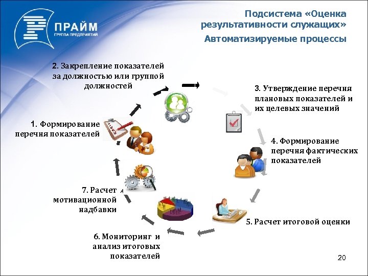 Подсистема «Оценка результативности служащих» Автоматизируемые процессы 2. Закрепление показателей за должностью или группой должностей