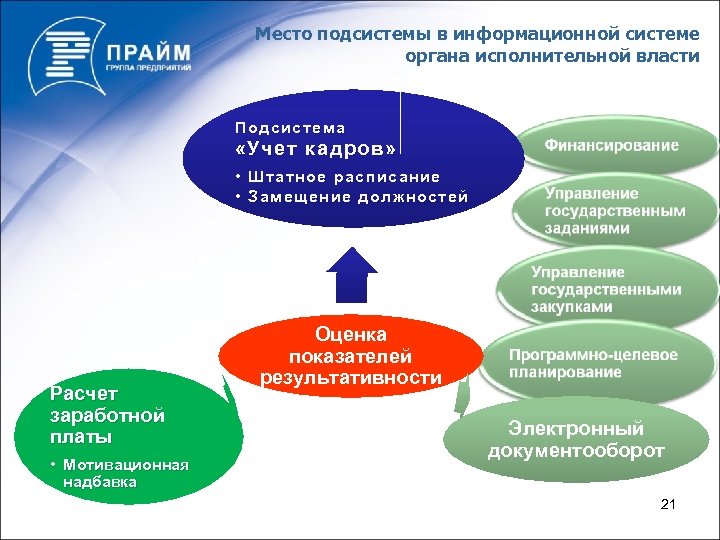 Место подсистемы в информационной системе органа исполнительной власти Подсистема «Учет кадров» • Штатное расписание