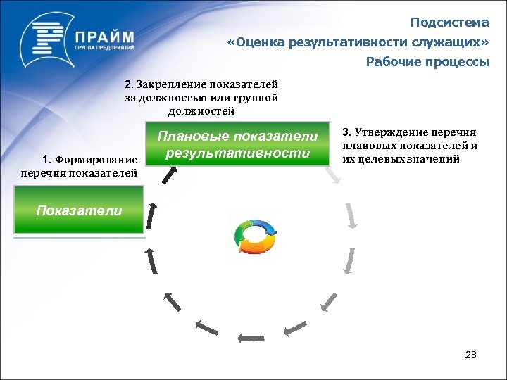 Подсистема «Оценка результативности служащих» Рабочие процессы 2. Закрепление показателей за должностью или группой должностей