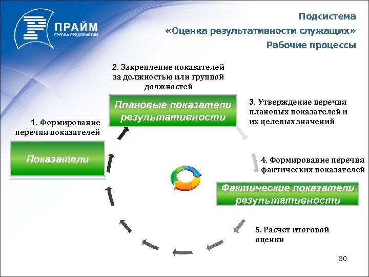 Подсистема «Оценка результативности служащих» Рабочие процессы 2. Закрепление показателей за должностью или группой должностей