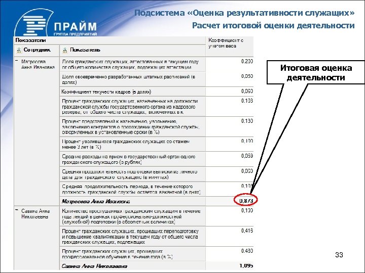 Подсистема «Оценка результативности служащих» Расчет итоговой оценки деятельности Итоговая оценка деятельности 33 