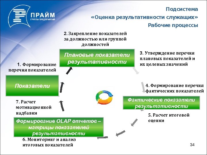 Подсистема «Оценка результативности служащих» Рабочие процессы 2. Закрепление показателей за должностью или группой должностей