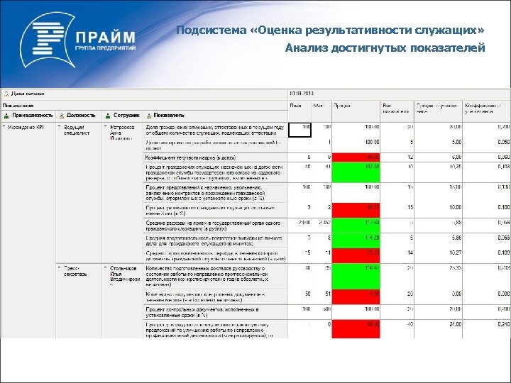 Подсистема «Оценка результативности служащих» Анализ достигнутых показателей 