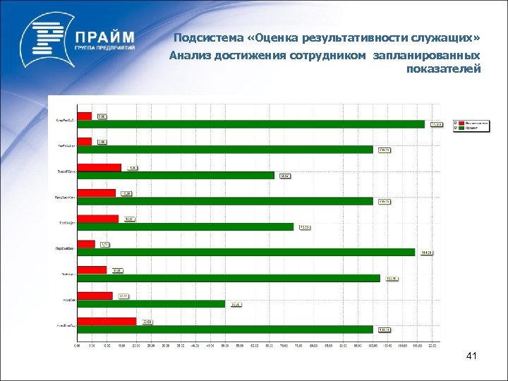 Подсистема «Оценка результативности служащих» Анализ достижения сотрудником запланированных показателей 41 