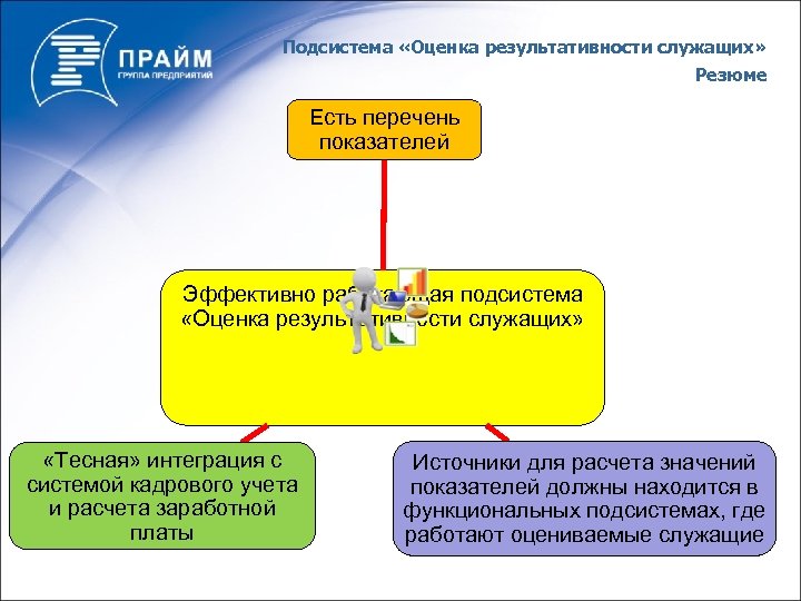 Подсистема «Оценка результативности служащих» Резюме Есть перечень показателей Эффективно работающая подсистема «Оценка результативности служащих»