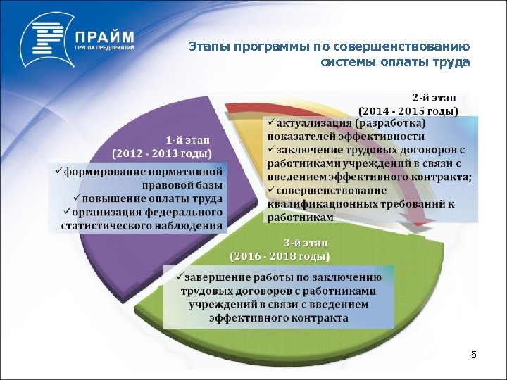 Этапы программы по совершенствованию системы оплаты труда 5 