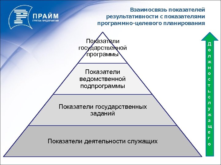 Взаимосвязь показателей результативности с показателями программно-целевого планирования Показатели государственной программы Показатели ведомственной подпрограммы Показатели