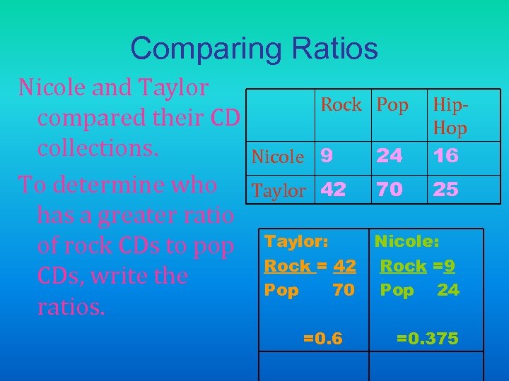 Comparing Ratios Nicole and Taylor compared their CD collections. To determine who has a