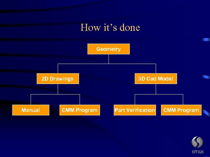 How it’s done Geometry 2 D Drawings Manual CMM Program 3 D Cad Model