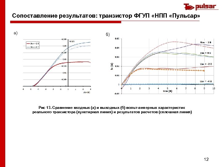 Сопоставление результатов: транзистор ФГУП «НПП «Пульсар» а) б) Рис 13. Сравнение входных (а) и