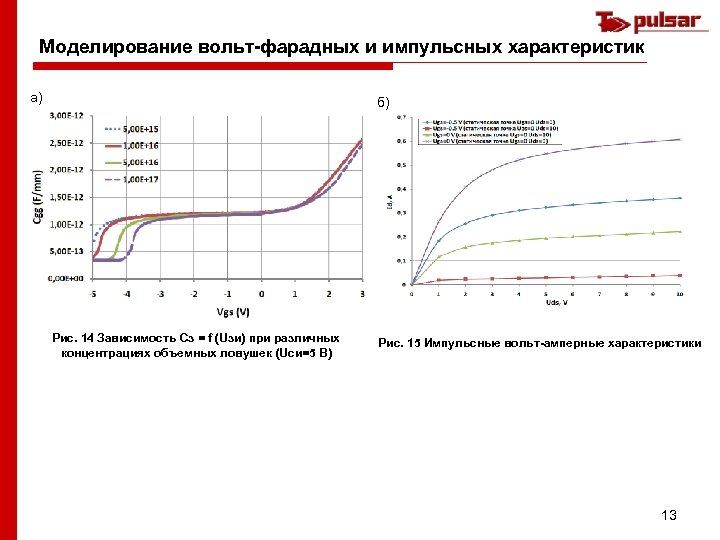 Моделирование вольт-фарадных и импульсных характеристик а) б) Рис. 14 Зависимость Cз = f (Uзи)