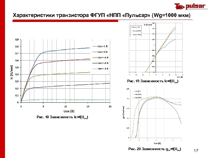 Характеристики транзистора ФГУП «НПП «Пульсар» (Wg=1000 мкм) Рис. 19 Зависимость Ic=f(Uзи) Рис. 18 Зависимость