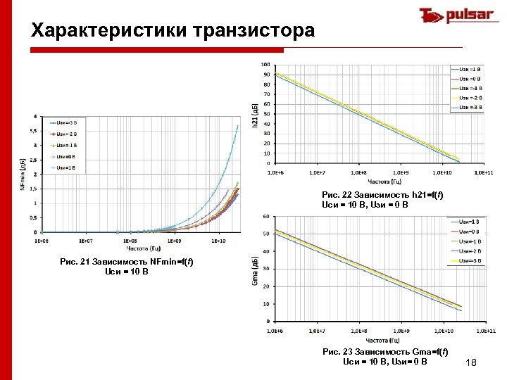 Характеристики транзистора Рис. 22 Зависимость h 21=f(f) Uси = 10 В, Uзи = 0