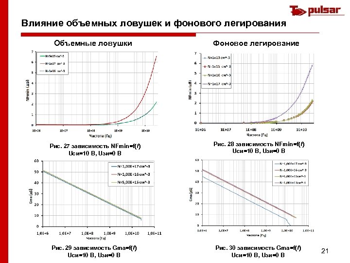 Влияние объемных ловушек и фонового легирования Объемные ловушки Фоновое легирование Рис. 27 зависимость NFmin=f(f)