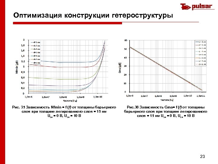 Оптимизация конструкции гетероструктуры Рис. 35 Зависимость Nfmin = f (f) от толщины барьерного слоя