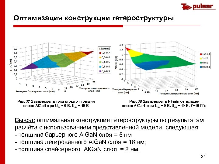 Оптимизация конструкции гетероструктуры Рис. 37 Зависимость тока стока от толщин слоев Al. Ga. N