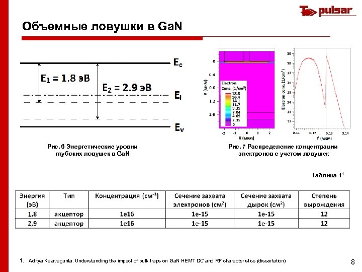 Объемные ловушки в Ga. N Рис. 6 Энергетические уровни глубоких ловушек в Ga. N