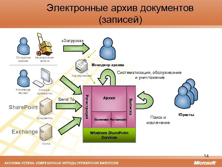 Электронные архив документов (записей) «Загрузка» Сотрудник архива Нецифровые записи Менеджер архива Систематизация, обслуживание и