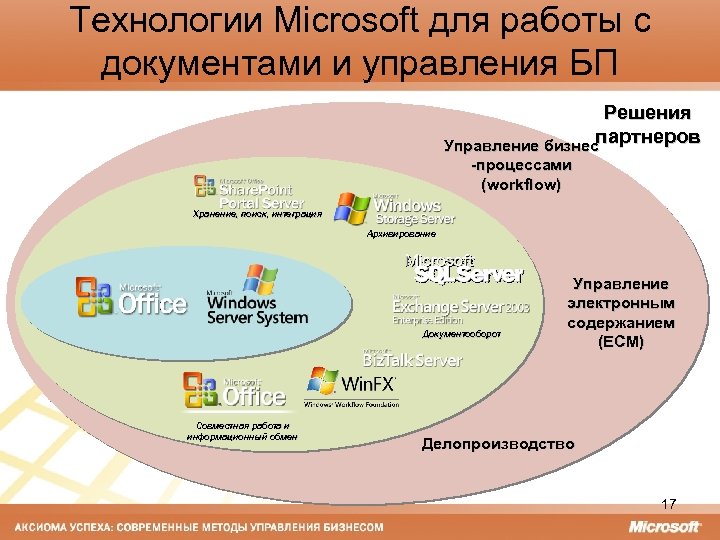 Технологии Microsoft для работы с документами и управления БП Решения партнеров Управление бизнес -процессами