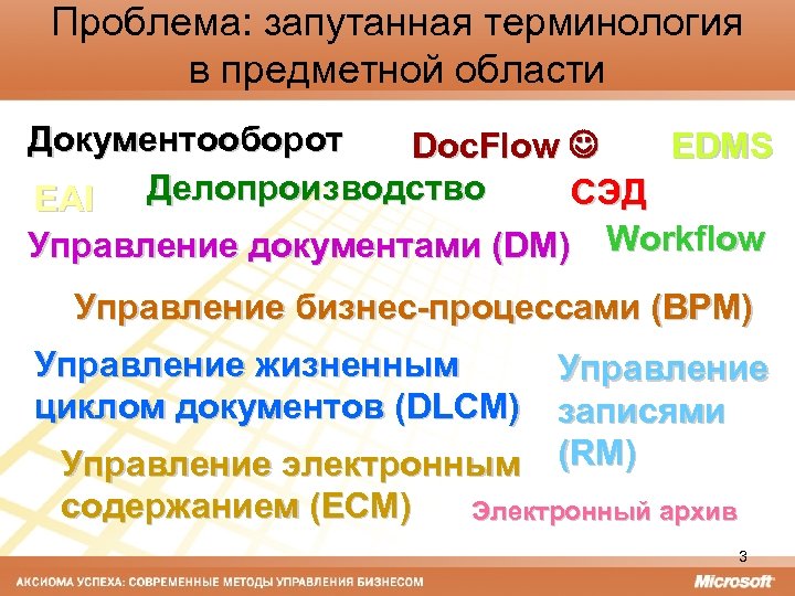 Проблема: запутанная терминология в предметной области Документооборот Doc. Flow EDMS Делопроизводство СЭД EAI Управление