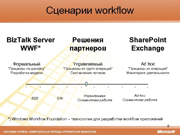 Сценарии workflow Biz. Talk Server WWF* Решения партнеров Share. Point Exchange Формальный Управляемый Ad