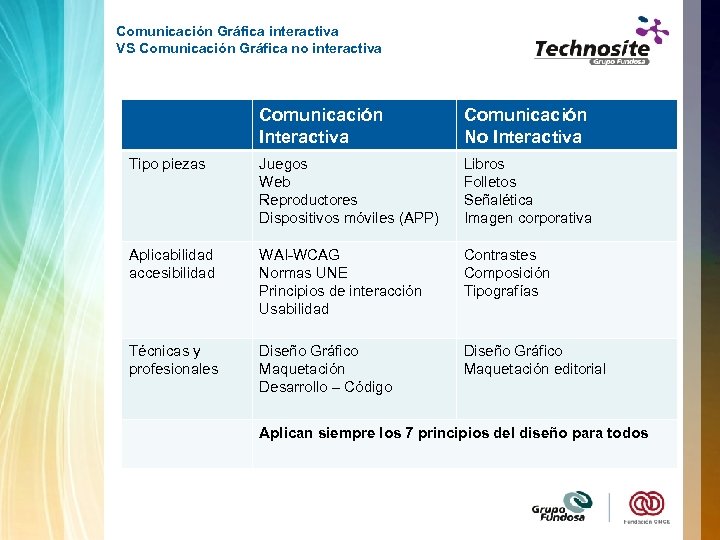 Comunicación Gráfica interactiva VS Comunicación Gráfica no interactiva Comunicación Interactiva Comunicación No Interactiva Tipo