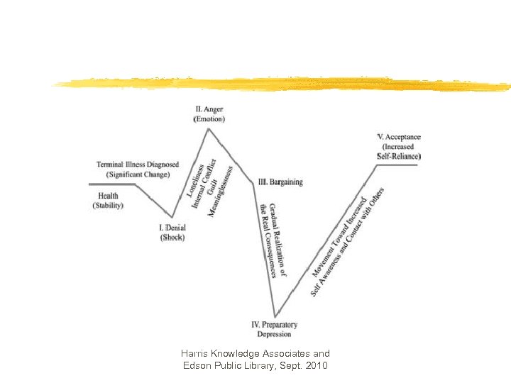 Harris Knowledge Associates and Edson Public Library, Sept. 2010 