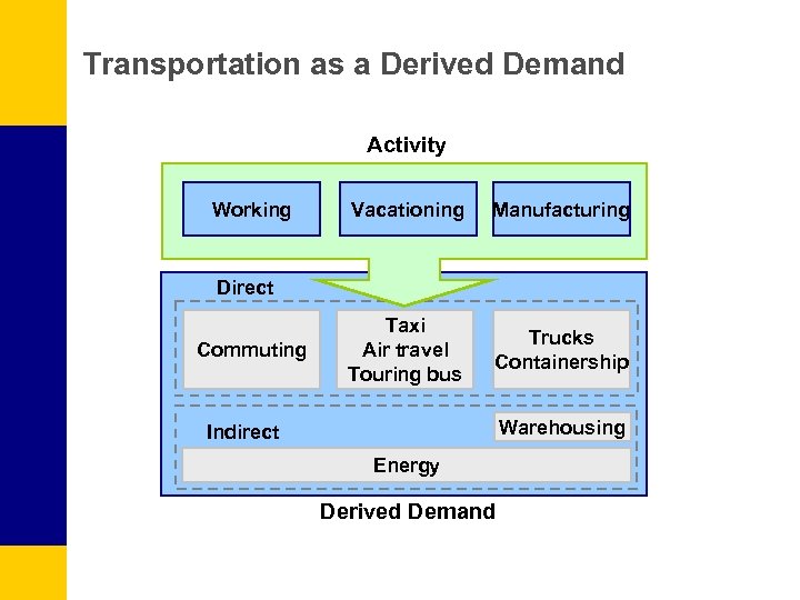 Transportation as a Derived Demand Activity Working Vacationing Manufacturing Taxi Air travel Touring bus