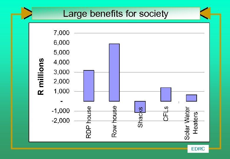 Large benefits for society EDRC 