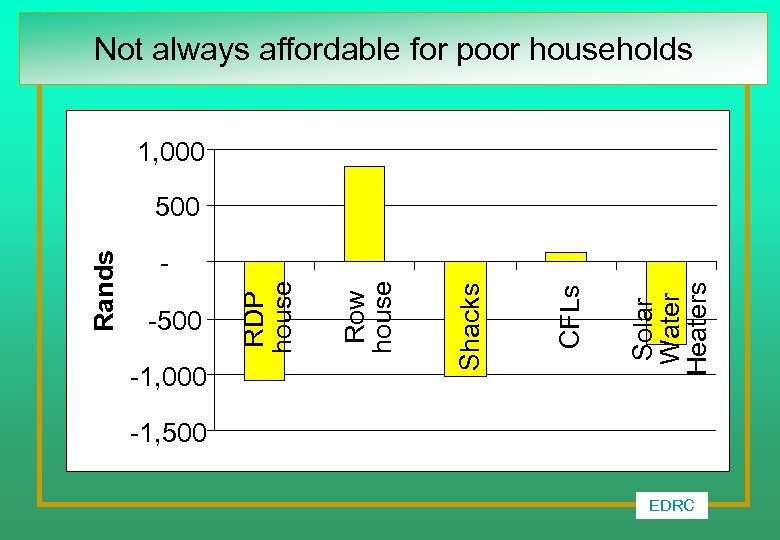 Not always affordable for poor households 1, 000 CFLs Solar Water Heaters -1, 000