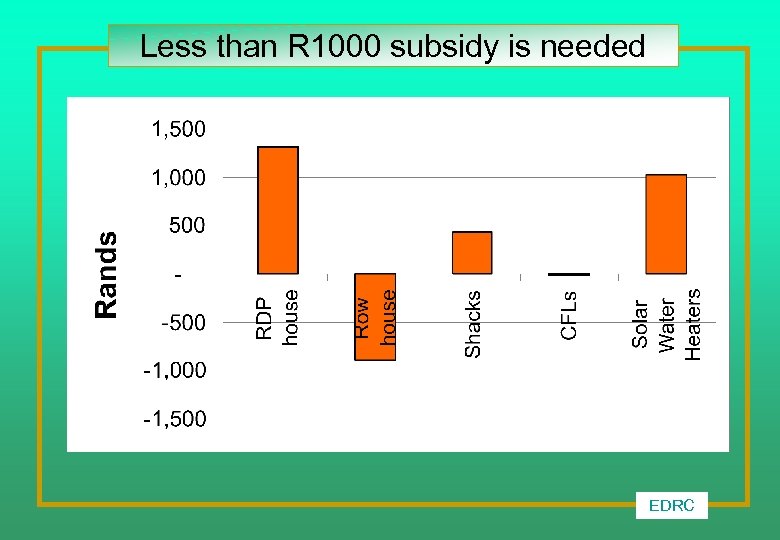Less than R 1000 subsidy is needed EDRC 