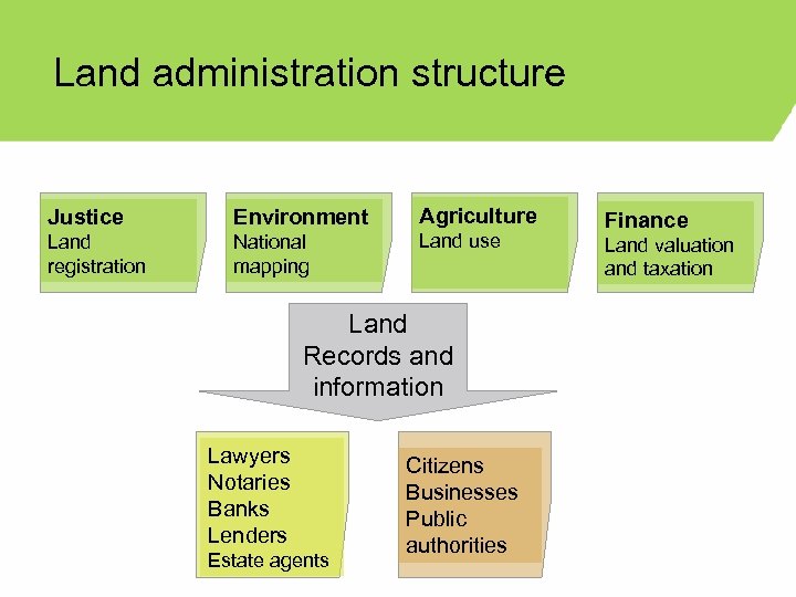Land administration structure Justice Environment Agriculture Land registration National mapping Land use Land Records