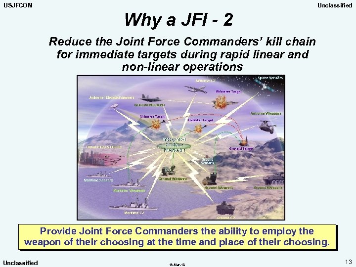 USJFCOM Unclassified Why a JFI - 2 Reduce the Joint Force Commanders’ kill chain