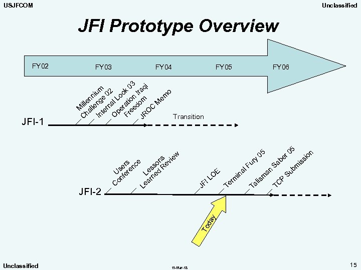 USJFCOM Unclassified JFI Prototype Overview FY 02 JFI-1 FY 03 FY 04 FY 05