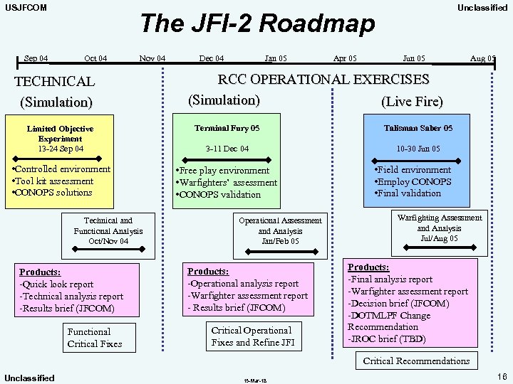 USJFCOM Sep 04 Unclassified The JFI-2 Roadmap Oct 04 Nov 04 TECHNICAL (Simulation) Dec